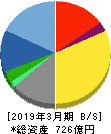 日本管財 貸借対照表 2019年3月期 日本管財 貸借対照表 2019年3月期