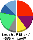 東京通信グループ 貸借対照表 2024年6月期