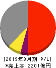 日本製鋼所 損益計算書 2019年3月期