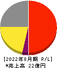 メディア工房 損益計算書 2022年8月期