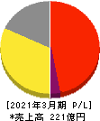 あみやき亭 損益計算書 2021年3月期 あみやき亭 損益計算書 2021年3月期