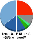 ロコンド 貸借対照表 2022年2月期 ロコンド 貸借対照表 2022年2月期