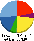 グッドライフカンパニー 貸借対照表 2022年3月期