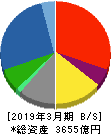 沖電気工業 貸借対照表 2019年3月期