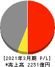 トピー工業 損益計算書 2021年3月期