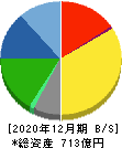 不二家 貸借対照表 2020年12月期