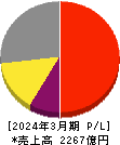 日産化学 損益計算書 2024年3月期