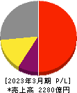日産化学 損益計算書 2023年3月期