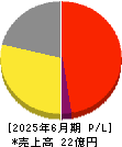 ＣＳ－Ｃ 損益計算書 2025年6月期
