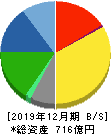 不二家 貸借対照表 2019年12月期