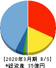 ステムセル研究所 貸借対照表 2020年3月期 ステムセル研究所 貸借対照表 2020年3月期