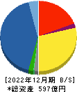 富士古河Ｅ＆Ｃ 貸借対照表 2022年12月期