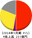 日本エム・ディ・エム 損益計算書 2024年3月期 日本エム・ディ・エム 損益計算書 2024年3月期