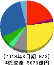 長瀬産業 貸借対照表 2019年3月期 長瀬産業 貸借対照表 2019年3月期