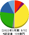 神戸天然物化学 貸借対照表 2022年3月期 神戸天然物化学 貸借対照表 2022年3月期