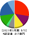 戸田工業 貸借対照表 2021年3月期