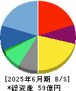 ＳＩＧグループ 貸借対照表 2025年6月期