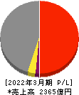 ジーテクト 損益計算書 2022年3月期