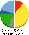 サイゼリヤ 貸借対照表 2019年8月期 サイゼリヤ 貸借対照表 2019年8月期