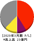 GFA 損益計算書 2020年3月期 GFA 損益計算書 2020年3月期