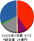 創建エース 貸借対照表 2025年3月期 創建エース 貸借対照表 2025年3月期