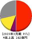 ソフトクリエイトホールディングス 損益計算書 2023年3月期