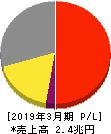 富士フイルムホールディングス 損益計算書 2019年3月期 富士フイルムホールディングス 損益計算書 2019年3月期