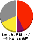 文教堂グループホールディングス 損益計算書 2019年8月期 文教堂グループホールディングス 損益計算書 2019年8月期