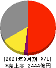 オカムラ 損益計算書 2021年3月期