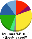 メニコン 貸借対照表 2020年3月期 メニコン 貸借対照表 2020年3月期