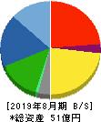 アルファ 貸借対照表 2019年8月期 アルファ 貸借対照表 2019年8月期