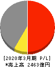 日本精機 損益計算書 2020年3月期