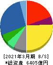 長瀬産業 貸借対照表 2021年3月期 長瀬産業 貸借対照表 2021年3月期