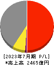 内田洋行 損益計算書 2023年7月期