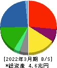 出光興産 貸借対照表 2022年3月期 出光興産 貸借対照表 2022年3月期