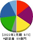 JRC 貸借対照表 2022年2月期 JRC 貸借対照表 2022年2月期