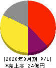 パス 損益計算書 2020年3月期 パス 損益計算書 2020年3月期