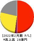 エディア 損益計算書 2022年2月期