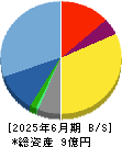 ＢＣＣ 貸借対照表 2025年6月期