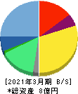 True Data 貸借対照表 2021年3月期 True Data 貸借対照表 2021年3月期