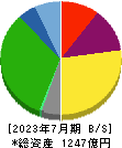 くら寿司 貸借対照表 2023年7月期