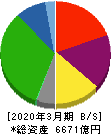 西日本鉄道 貸借対照表 2020年3月期