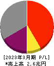 日本郵船 損益計算書 2023年3月期