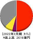 北越コーポレーション 損益計算書 2022年3月期