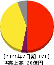 はてな 損益計算書 2021年7月期 はてな 損益計算書 2021年7月期