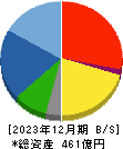 徳倉建設 貸借対照表 2023年12月期 徳倉建設 貸借対照表 2023年12月期