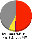 東京瓦斯 損益計算書 2025年3月期
