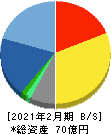 ロコンド 貸借対照表 2021年2月期 ロコンド 貸借対照表 2021年2月期