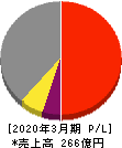 ヨータイ 損益計算書 2020年3月期 ヨータイ 損益計算書 2020年3月期