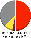 ファンコミュニケーションズ 損益計算書 2021年12月期 ファンコミュニケーションズ 損益計算書 2021年12月期